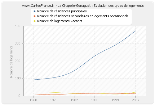 La Chapelle-Gonaguet : Evolution des types de logements